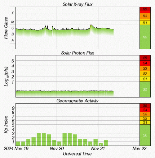 Graphs Showing Solar X-Ray & Solar Proton Flux