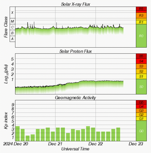 Graphs Showing Solar X-Ray & Solar Proton Flux