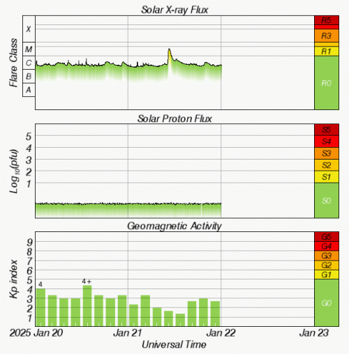 Graphs Showing Solar X-Ray & Solar Proton Flux