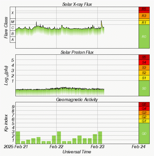 Graphs Showing Solar X-Ray & Solar Proton Flux