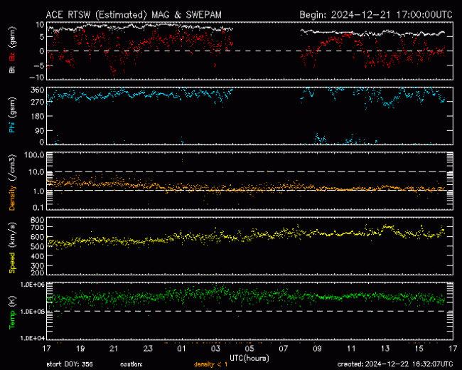 Graph showing Real-Time Solar Wind