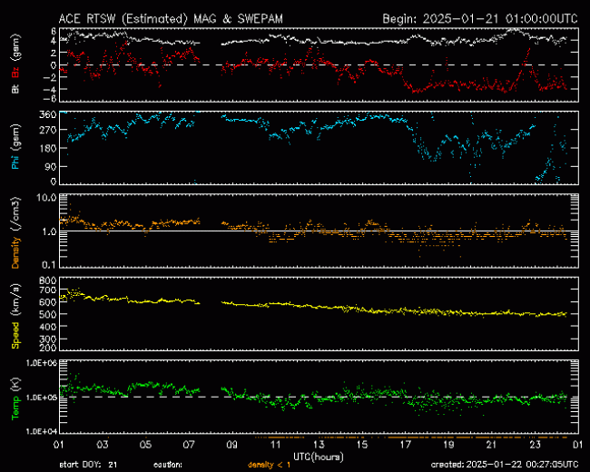 Graph showing Real-Time Solar Wind