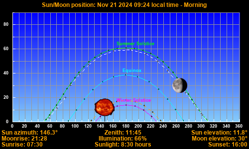 Sun/Moon sky position graph