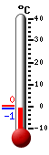 Currently: -0.3, Max: 4.7, Min: -0.7