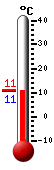 Currently: 10.8, Max: 11.7, Min: 9.5