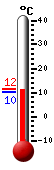 Currently: 10.9, Max: 11.5, Min: 10.4