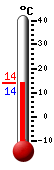 Currently: 14.2, Max: 16.2, Min: 9.4