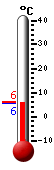 Currently: 3.1, Max: 7.1, Min: 2.9